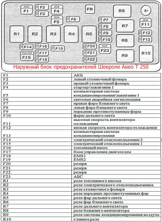 Схема наружного блока предохранителей Авео Т-250 