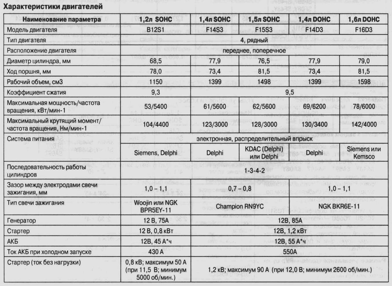 Технические характеристики двигателей Шевроле Авео